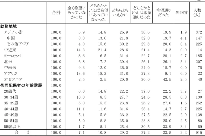 表 Ⅱ -1-1  現 在 の 海 外 派 遣 に 同 行 す る こ と を の 程 度 望 い た か   勤 務 地 域 別 、 帯 同 配 偶 者 の 年 齢 階 層 別 (％ 合計 全く希望 あっていな かった ちらかと いえば希望あってい なかった ちらともいえない ちらかと いえば希望通った 希望通 った 無回答 人数(人） 勤 務 地域 アジア小計 干00.0 5.9 干4.8 平6.9 年0.6 干9.9 干.9 年7平 　中国 干00.0 8.8 干年.6 平干.8 年平.0 干9.7 