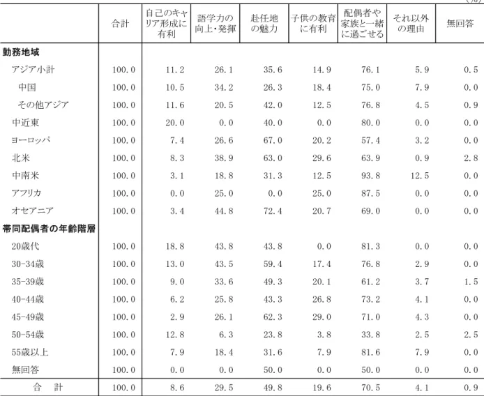 表 Ⅱ -1-2  現 在 の 同 行 が 希 望 に あ っ て い た 理 由   勤 務 地 域 別 、 帯 同 配 偶 者 の 年 齢 階 層 別 注 ： 同 行 希 望 通 り た ち ら い え 希 望 通 り た 回 答 し た 者 4 64 人 集 計 ３ 希 望 あ い た 理 由   一 方 同 行 を 希 望 し い た 帯 同 配 偶 者 挙 る 希 望 し い 理 由 よ う も 多 い ろ う 約 半 数 挙 い る 語 学 力 問 題 あ る い う 理 由 (4 