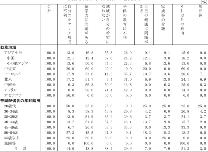 表 Ⅱ -1-3  現 在 の 同 行 が 希 望 に あ っ て い か っ た 理 由   勤 務 地 域 別 、 帯 同 配 偶 者 の 年 齢 階 層 別 注：同行 全く希望 あ い た ちら いえ 希望 あ い た 回答した者 64 人 集計 ２ ． 事 前 研 修 の 受 講   １ 事 前 研 修 受 講 有 無   取 事 前 研 修 う ち 受 講 し た 帯 同 配 偶 者 割 合 比 較 的 高 た 健 康 管 理 や 病 気 対 策 伝 染 病 感 染 症 等 6