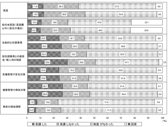 図 Ⅱ -1-2  帯 同 配 偶 者 が 受 講 し た 事 前 研 修   上 段 ： 今 回 調 査 、 段 ： 前 回 調 査 同 配 偶 者 や や 低 く い る 中 国 帯 同 配 偶 者 駐 在 経 験 者 談 会ン個 人 別 相 談 い う 研 修 制 度 そ も 設 け ら れ い た い う 回 答 多 く り 全 般 的 任 国 事 情 も 同 様 状 況 認 ら れ る 英 語 北 米 や オ セ ア ニ ア 帯 同 配 偶 者 受 講 し た 人 割 合 相 対 的 高 く い 