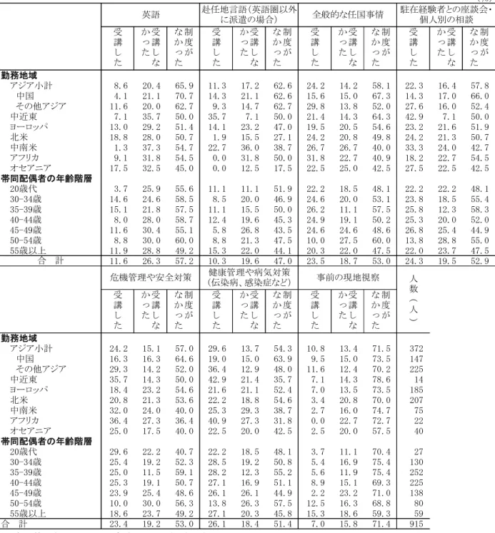 表 Ⅱ -1-4  帯 同 配 偶 者 が 受 講 し た 事 前 研 修   勤 務 地 域 別 ・ 帯 同 配 偶 者 の 年 齢 階 層 別 ２ ） 受 講 し た 事 前 研 修 の 有 効 性   各 研 修 の 受 講 者 受 講 し た 事 前 研 修 の 有 効 性 い 尋 み た こ ろ 図 Ⅱ - - ） 有 効 あ る 考 え る 者 の 割 合 非 常 役 立 た ち ら い え 役 立 た の 回 答 率 の 合 計 ） 最 大 た の 事 前 の 現 地 視 察 受 講 者 の 