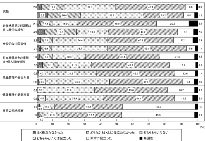 図 Ⅱ -1-3  受 講 し た 事 前 研 修 の 有 効 性   上 段 ： 今 回 調 査 、 段 ： 前 回 調 査 取 前 回 調 査 比 べ る い ず れ 事 前 研 修 も 有 効 考 え る 人 割 合 増 加 し い る 中 も 赴 任 地 言 語 英 語 圏 以 外 赴 任 場 合 前 回 調 査 