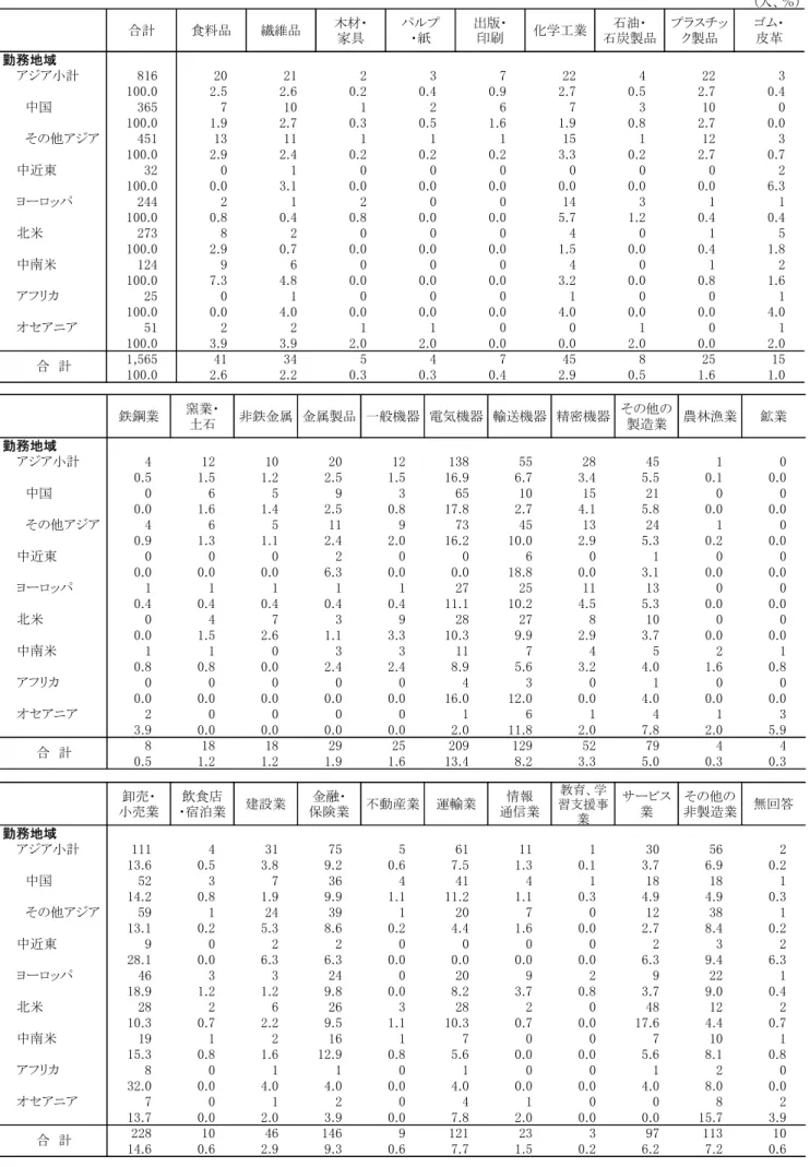 表 １   現 勤 務 先 企 業 の 業 種   (人、％） 合計 食料品 繊維品 木材・ 家具 パ プ・紙 出版・印刷 化学工業 石油・ 石炭製品 プラスチック製品 ム・皮革 勤務地域 アジア小計 