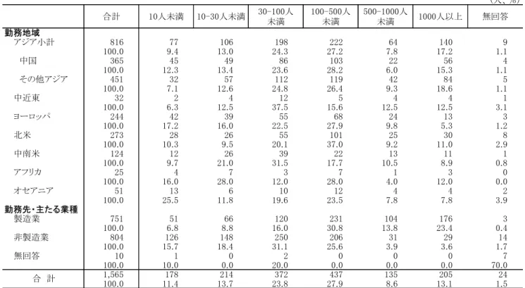 表 ２ - １   現 勤 務 先 企 業 の 従 業 員 数   表 ２ - ２   現 勤 務 先 の 日 本 人 派 遣 者 数   (人、％） 合計 人未満 人未満 人未満 人未満 人未満 人以上 無回答 勤務地域 アジア小計 