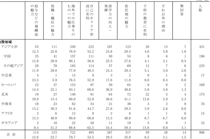 表 1 - １   現 在 の 海 外 派 遣 が 希 望 通 り で あ っ た 理 由 複 数 回 答 (人、％） 給 な の 報 酬 面の魅力 役職・職位の魅力 海外 での仕事そのものへの魅力 自己 のキャリア形成有利 語学力の向上・発揮 赴任地の魅力 子供の教育有利 そ れ以外の理由 無回答 人数 勤務地域 アジア小計 