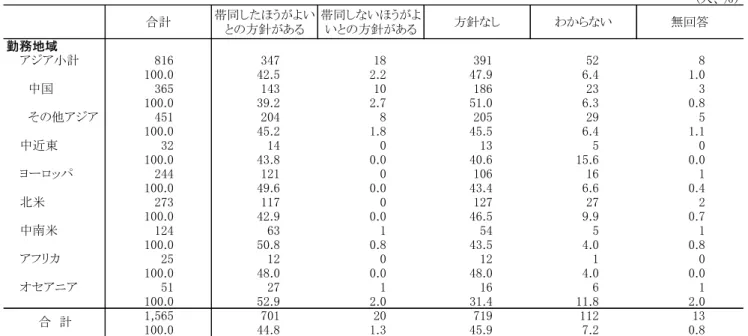 表 1 3   海 外 赴 任 時 の 配 偶 者 の 帯 同 に つ い て の 会 社 の 方 針   表 1 4 - １   労 働 組 合 の 組 合 員 で あ る (人、％）合計帯同したほうがよいの方針がある帯同しないほうがよいの方針がある方針なしわからない無回答勤務地域アジア小計......中国......その他アジア......中近東......ヨーロッパ......北米......中南米......アフリ......セアニア......,......合  計 (人、％） 合計 組合員である