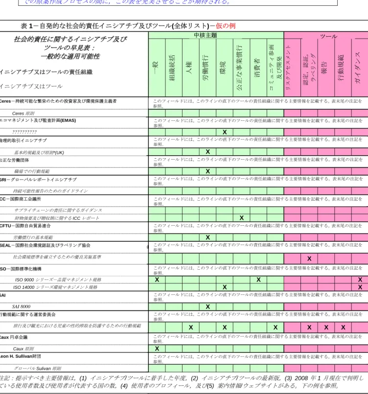 TABLE 1 - Voluntary Social Responsibility Initiatives and Tools (General Listing)  - PRELIMINARY EXAMPLES