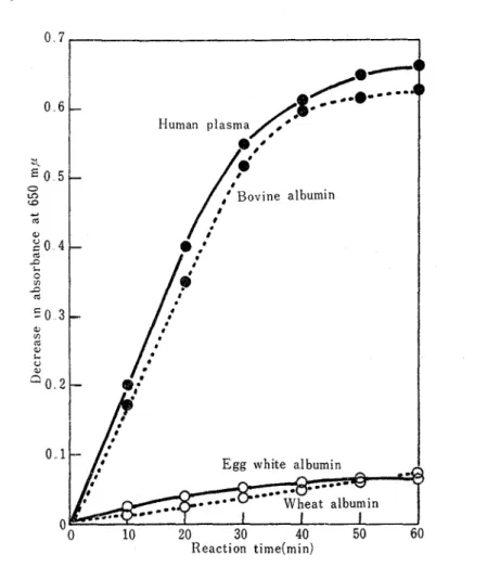 Fig.  1.  Activation  powers of  various  proteins 
