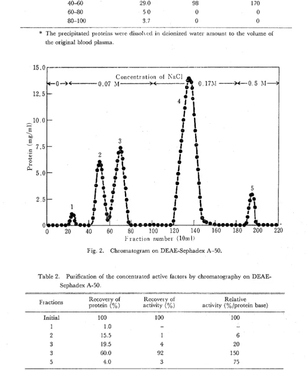 Fig.  2.  Chromatogram on  DEAE-Sephadex A-50. 