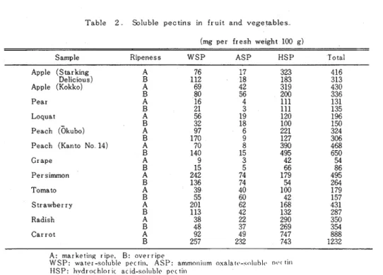 Table 2 Soluble pectins in fruit and vegetables 