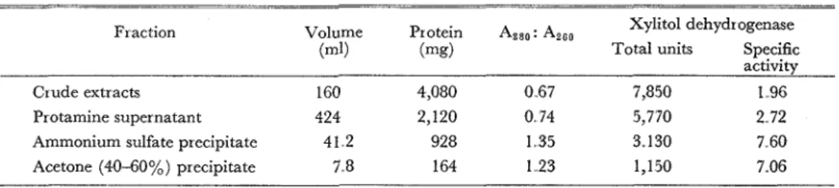 Table 2.  Substrate Specificity 
