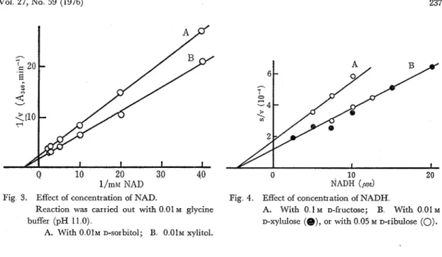 Fig  3.  Effect of  concentration of  NAD.  Fig  4  Effect of  concentration of  NADH 