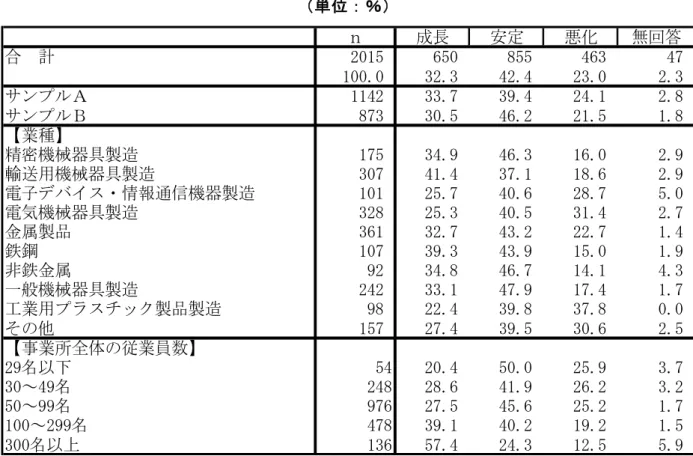 図 表 ３ － １ － ６   過 去 ３ 年 間 の 売 上 高 ・ 出 荷 額 の 変 化 ： 回 答 事 業 所 の 特 性 に よ る 異 同    単 位 ： ％ ｎ 成長 安定 悪化 無回答 合  計 2015 【50 855 4【3 4】 100.0 32.3 42.4 23.0 2.3 サンプル 1142 33.】 39.4 24.1 2.8 サンプル 8】3 30.5 4【.2 21.5 1.8 業種 精密機械器具製造 1】5 34.9 4【.3 1【.0 2.9 輸送用機械器具製造 30