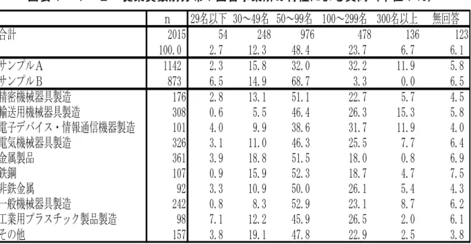 図 表 ４ － １ － ２   従 業 員 数 別 分 布 ： 回 答 事 業 所 の 特 性 に よ る 異 同 単 位 ： ％ ｎ 29名以 30～49名 50～99名 100～299名 300名以上 無回答 合計 2015 54 248 9】【 4】8 13【 123 100.0 2.】 12.3 48.4 23.】 【.】 【.1 サンプル 1142 2.3 15.8 32.0 32.2 11.9 5.8 サンプル 8】3 【.5 14.9 【8.】 3.3 0.0 【.5 精密機械器具製造 1】【