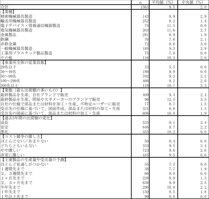 図 表 ４ － ２ － ６   技 能 者 ・ 技 術 者 と し て 働 く 就 業 者 に 占 め る 非 正 社 員 比 率 ： 回 答 事 業 所 の 特 性 に よ る 異 同   平 均 値 ・ 中 央 値 、 単 位 ： ％ ｎ 平均値 ％ 中央値 ％ 合計 15【3 9.5 2.0 業種 精密機械器具製造 143 9.9 2.9 輸送用機械器具製造 252 8.2 1.4 電子デバイス・情報通信機器製造 】5 11.5 0.0 電気機械器具製造 2【3 11.【 2.】 金属製品 281 8