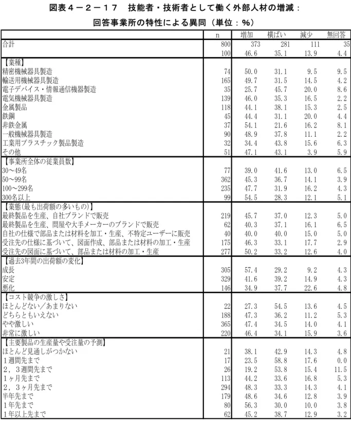 図 表 ４ － ２ － １ ７   技 能 者 ・ 技 術 者 と し て 働 く 外 部 人 材 の 増 減 ：   回 答 事 業 所 の 特 性 に よ る 異 同 単 位 ： ％ ｎ 増加 横 い 減少 無回答 合計 800 3】3 281 111 35 100 4【.【 35.1 13.9 4.4 業種 精密機械器具製造 】4 50.0 31.1 9.5 9.5 輸送用機械器具製造 1【5 49.】 31.5 14.5 4.2 電子デバイス・情報通信機器製造 35 25.】 45.】 20.0 8