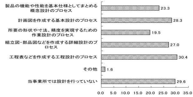 図 表 ５ － １ － １   主 要 製 品 の 製 造 に あ た っ て 、 重 点 を 置 い て い る 設 計 プ ロ セ ス (２.A、 ％ )  9 .. ..9 ..