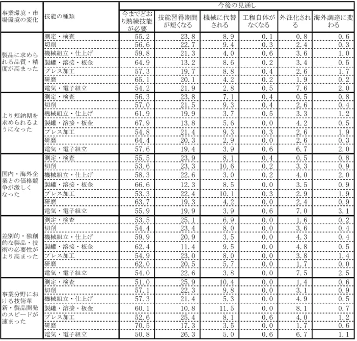 図 表 ５ － １ － ７   事 業 所 を 取 り 巻 く 経 営 環 境 の 変 化 と 必 要 不 可 欠 な 技 能 に 関 す る 今 後 の 見 通 し と の 関 連   単 位 ： ％ 今 熟練技能 必要 技能習得期間短くる 機械 代さる 工程自体くる 外注化さる 海外調達 変わる 測定・検査 55.2 23.8 8.9 0.1 0.8 0.【 削 5【.【 22.】 9.4 0.3 2.4 0.3 機械組立・ 上 59.8 21.3 4.0 0.【 3.【 1.0 製罐・溶接・板金 【4