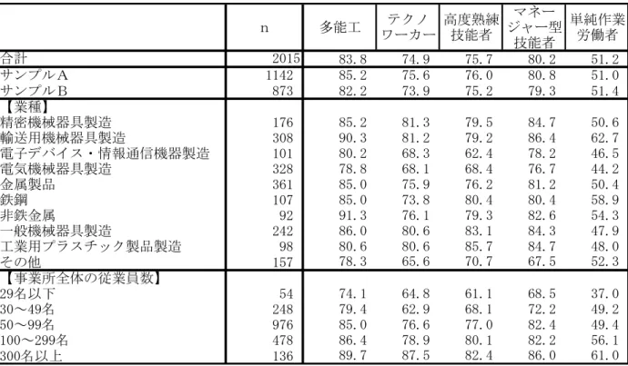 図 表 ５ － ２ － ４   各 タ イ プ 技 能 者 の 今 後 5 年 間 に お け る 必 要 性 ： 回 答 事 業 所 の 特 性 に よ る 異 同 単 位 ： ％ ｎ 多能工 ク ワ カ 高度熟練技能者 マ ャ 型 技能者 単純作業労働者 合計 2015 83.8 】4.9 】5.】 80.2 51.2 サンプル 1142 85.2 】5.【 】【.0 80.8 51.0 サンプル 8】3 82.2 】3.9 】5.2 】9.3 51.4 業種 精密機械器具製造 1】【 85.2 81.