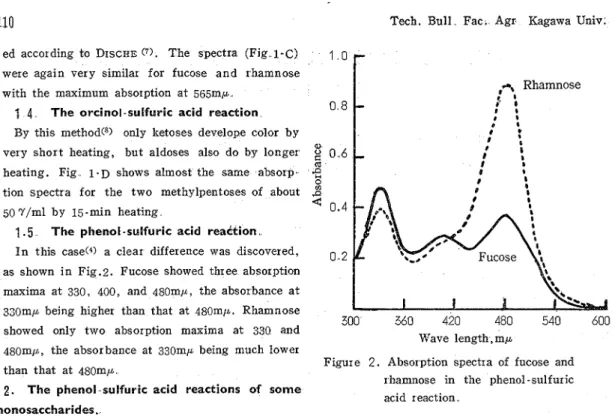 Figure  2.  Absorption  spectra  of  iucose  and  than  that  a t  480mp 