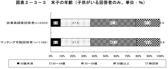図 表 － － 末 子 の 年 齢 子 供 が い る 回 答 者 の み 、 単 位 ： ％ 9. .9 7 .7 . . 11 . 0 .1 . 0 . 0 . 9 0% 10% 0% 0% 0% 0% 0% 70% 0% 90% 100%マ ッ チング可能回答者n = 1 1 0従業員調査回答者n = 0歳未満 0～ 歳 ～ 9歳 0歳以上 無回答 図 表 － － 子 供 に 対 す る 経 済 的 援 助 が 必 要 期 間 子 供 が い る 回 答 者 の み 、 単 位：％ 1.0 0