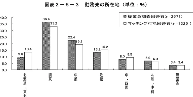 図 表 － ６ － 勤 務 先 の 所 在 地 単 位 ： ％ 9. . . 1 . .0 .9 .1..19.1.9..0 . 0.0.010.01.00.0.00.0.00.0 北 海 道 東 北 関東 中部 近畿 中四国 九州沖縄 無回答従業員調査回答者n = 7 1マ ッ チング可能回答者n = 1 役 職 ・ 勤 め 始 め た 経 緯 ・ 勤 続 年 数   現 在 の 勤 務 先 の 役 職 は 、 分 の 強 が 一 般 従 業 員 、 約 4 分 の が 課 長 相 当 、 割 弱 が 部