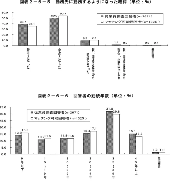 図 表 － ６ － 勤 務 先 に 勤 務 す る よ う に っ た 経 緯 単 位 ： ％ .7 0.0 .9 1. 0.9.1.79.70.9 0.7 0.010.00.00.00.00.00.0 新 卒 入 社 し た 中途入社 した 親関連会社 等転籍とっ た 親関連会社等現在、出向中 あ 無回答従業員調査回答者n =7 1マ ッ チング可能回答者n = 1 図 表 － ６ － ６   回 答 者 の 勤 続 年 数 単 位 ： ％ 1 