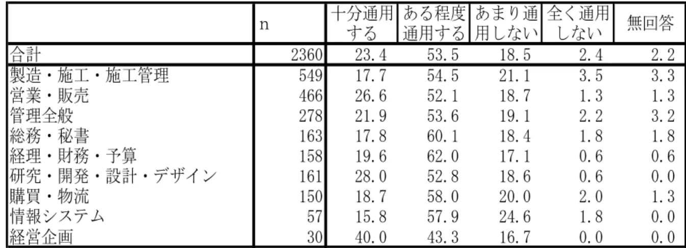 図 表 － － 最 も 自 信 を 持 っ て い る 仕 事 分 野 の 社 の 通 用 度   仕 事 分 野 別 ・ 単 位 ： ％ 現 在 勤 務 し て い る 企 業 と 同 程 度 以 上 の 規 模 の 社 に お い て   ｎ 十分通用 する ある程度通用する あま 通用しい 全く通用しい 無回答 合計 2360 23.4 53.5 18.5 2.4 2.2 製造・施工・施工管理 549 17.7 54.5 21.1 3.5 3.3 営業・販売 466 26.6 52.1 18.7 1.