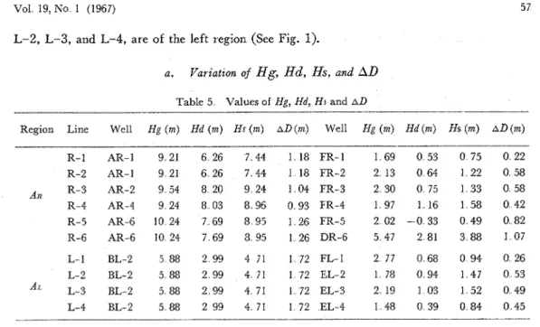 Table  5  Values of  Hg, Hd, Hr  and  A D  