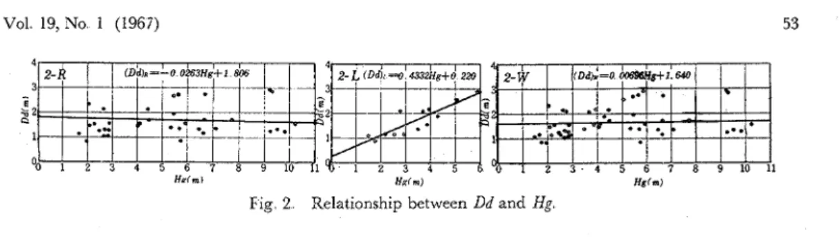 Fig  2.  Relationship  between  Dd and  Hg. 