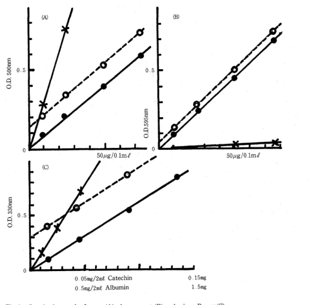 Fig  1  Standard curve by  LOWRY  (A), dye reagent  (B) and rnicro-B~uR~~(C) 