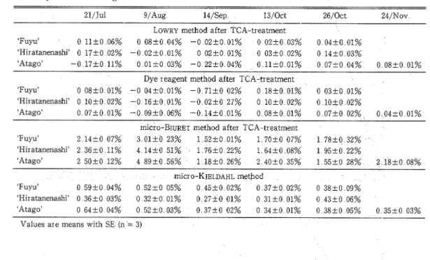 Table 3  Comparisons of  protein  content  assayed by  different  methods after  TCA treatment,  during  persimmon  fruit growth 