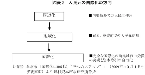 図表 8  人民元の国際化の方向  周辺化 地域化 国際化 ■国境貿易での人民元使用 ■貿易、投資面での人民元使用 ■完全な国際化の前提は自由兌換性 の実現と資本取引の自由化 （出所）呉念魯「国際化に向けた“三つのステップ”」（2009 年 10 月 1 日付経 済観察報）より野村資本市場研究所作成  現地法人間の貿易取引を人民元建てで行うケースも報道されている（前掲図表 5 参照） 1 。このケースでは、当社の香港現地法人が広東省の現地法人に販売した複写機部品の代金などを人民元で決済したとされる。同一グル