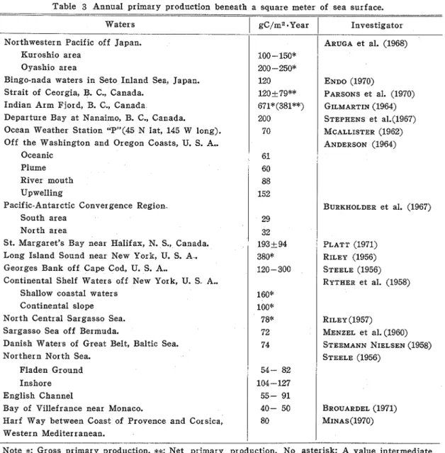 Table 3 Annualprimary prod11Ction beneath a square meter of sea surface．  