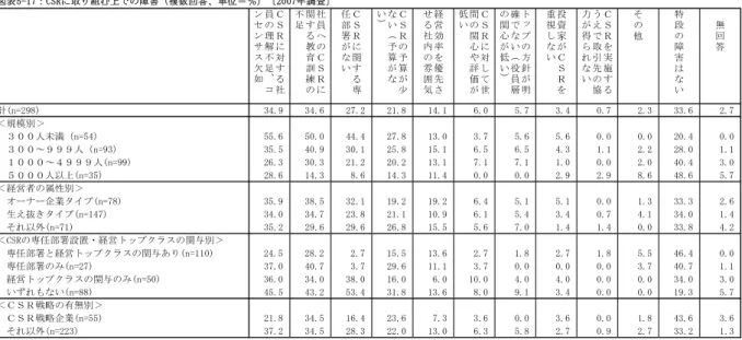 表 5- 17 （８７に 取 組 む 上 障 害 複 数回 答 、 単 ％ 20 07 年 調査 Ｃ Ｒ に 対 す 社員理解不足、コンセンサス欠如 社員へＣＲに関す教育訓練不足 ＣＲに関す専任部署い ＣＲ算少い算い 経営効率を優先させ社内雰囲気 ＣＲに対し世間関心や評価い トップ方針明確い役員層関心い 投資家ＣＲを重視しい ＣＲを実施すうえ取引先協力得い そ他 特段障害はい 無回答 計。そ=298) 34.9 34.6 27.2 21.8 14.1 6.0 5.7 3.4 0.7 2.3 33.6 2.7