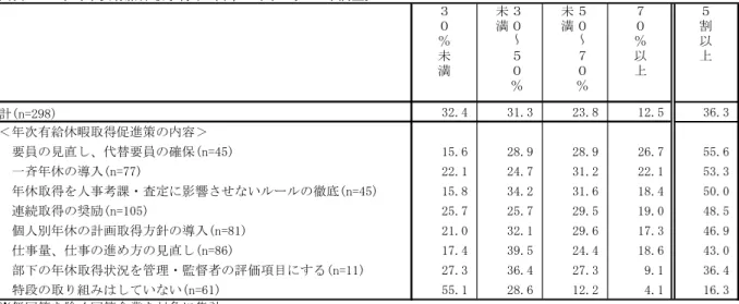 表 8 - 『 均 給 休 暇 得 率 単 「007 調査 未 満 ～未満 ～未満 割 計。Ｓ=「重8) 」「.『 」1.」 「」.8 1「.』 」6.」 給休暇 得 進策 内容 要員 見直 要員 確保。Ｓ=『』) 1』.6 「8.重 「8.重 「6.7 』』.6 一斉 休 入。Ｓ=77) 「「.1 「『.7 」1.「 「「.1 』」.」 休 得 人 考課 査定 影響 い 徹底。Ｓ=『』) 1』.8 」『.「 」1.6 18.『 』0.0 連続 得 奨励。Ｓ=10』) 「』.7 「』.7 「重.』 1重.0