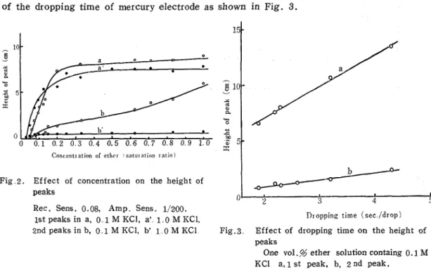 Fig  2.  Effect  of  concentration  on  the  height  of 