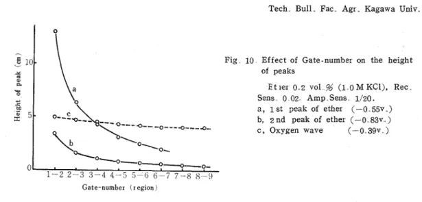 Fig  10  Effect  of  Gate-number  on  the  height  of  peaks 