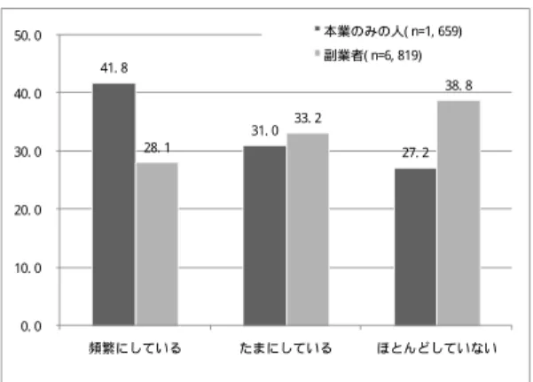 図表 2- 2- 13：本業での残業の状況（単位：％）  41. 8  31. 0  27. 2 28. 1 33. 2  38. 8  0. 0 10. 0 20. 0 30