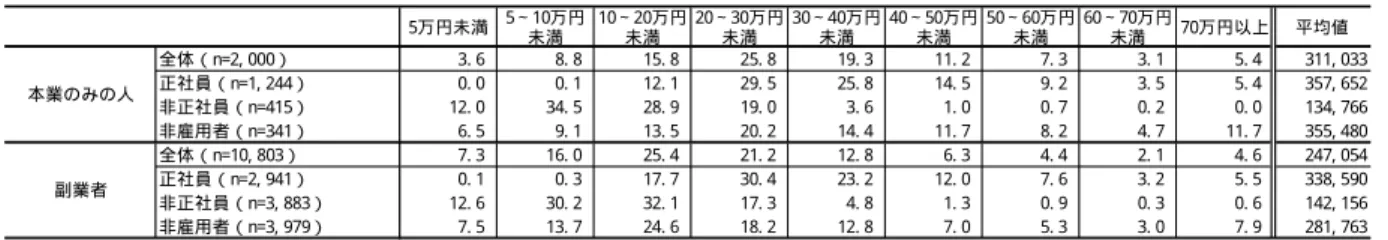 図表 2- 2- 20：直近の月の本業での月収（本業の就業形態別  単位：％）  5万円未満 5∼10万円 未満 10∼20万円未満 20∼30万円未満 30∼40万円未満 40∼50万円未満 50∼60万円未満 60∼70万円未満 70万円以上 平均値 全体（n=2, 000） 3