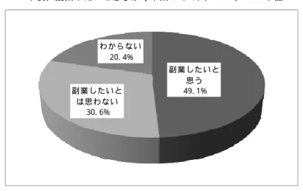 図表 2- 3- 4：今後、副業したいと思うか（本業のみの人  n＝2, 000  単位：％）  副 業 し た い と 思 う 49. 1%副 業 し た い と は 思 わ な い 30