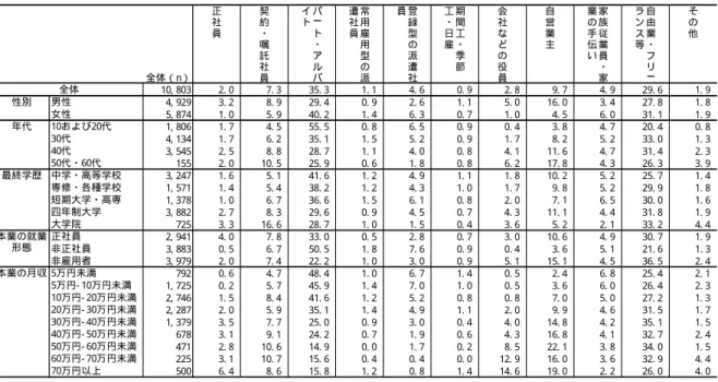 図表 2- 4- 5 により、主たる副業の就業形態と様々な項目とのクロス集計をみていくと、 男女別では、男性は「パート・アルバイト」が 29.4 ％でもっとも多く、次いで「自由業・ フリーランス等」（27.8％）、「自営業主」（16.0％）などの順となっている。これに対し、 女性は「パート・アルバイト」（40.2％）が 4 割を占めている。  年代別にみると、年代が若いほど「パート・アルバイト」の割合が高まる。  最 終 学 歴 別 に み る と 、 お お む ね 学 歴 が 高 く な る ほ ど 「