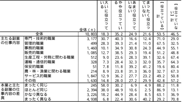 図表 2- 4- 17：主たる副業の本業への役立ち度合い（n=10, 803  単位：％）  全体（n） 大いに役立っている やや役立っている あまり役立っていない まったく役立っていない ︻ 役立っている︼計 ︻ 役立っていない︼計 10, 803 18