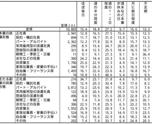 図表 2- 4- 21：主たる副業の頻度（単位：％）  全体（n） ほぼ毎日 週の半分程度 週の１∼２日程度 週末など本業が休みの日 月に数日程度 不定期 10, 803 15