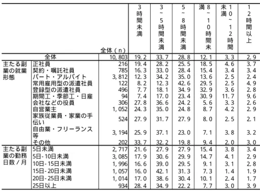 図表 2- 4- 27：1 日あたりの副業をする時間数（主たる副業  単位：％）  全体（n） 3 時間未満 3∼5 時間未満 5∼8 時間未満 8∼10 時間未満 10∼12 時間未満 12 時間以上 10, 803 19