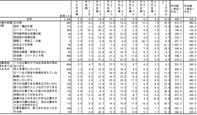 図表 2- 4- 33：本業月収と副業月収の総計（副業 2 つの以上の人  単位：％）  全体（n） 5 万円未満 5∼10 万円未満 10∼20万円未満 20∼30万円未満 30∼40万円未満 40∼50万円未満 50∼60万円未満 60∼70万円未満 70 万円以上 平均値 （単位＝千円） 中央値 （単位＝千円） 2, 236 0