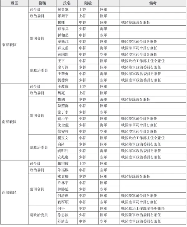 表 1  各戦区の主要人事 戦区 役職 氏名 階級 備考 東部戦区 司令員 劉粤軍 上将 陸軍  政治委員鄭衛平上将陸軍 副司令員楊暉中将陸軍 戦区参謀長を兼任顧祥兵少将海軍 孫和榮中将空軍 秦衛江中将陸軍 戦区陸軍司令員を兼任 蘇支前 中将 海軍 戦区海軍司令員を兼任 黄国顕 中将 空軍 戦区空軍司令員を兼任 副政治委員 王平 中将 陸軍 戦区政治工作部主任を兼任廖可鐸少将陸軍戦区陸軍政治委員を兼任 王華勇 中将 海軍 戦区海軍政治委員を兼任 劉徳偉 少将 空軍 戦区空軍政治委員を兼任 南部戦区 司令員 