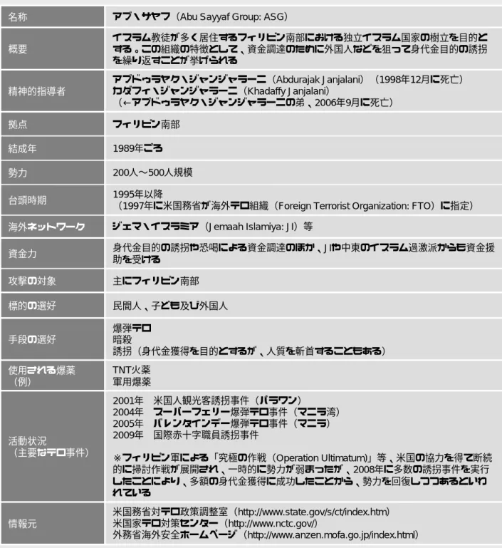 表  2  国際テロ組織「アブ･サヤフ（Abu Sayyaf: ASG）」の概要 