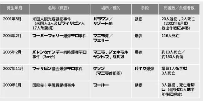 表  1  近年フィリピンで発生した国際テロ事件  3人誘拐、死亡者な し（最後の1人は半 年後に解放） 議員1人を含む3人死亡約10人死亡／約150人負傷116人死亡 20人誘拐、2人死亡（2002年6月の救出作戦による）死者数／負傷者数誘拐バイク爆弾爆弾爆弾誘拐手段スールー国際赤十字職員誘拐事件2009年1月ケソン（マニラ首都圏）フィリピン議会爆弾テロ事件2007年11月マニラ、ジェネラルサントス、ダバオバレンタインデー同時爆弾テロ事件（3ヶ所）2005年2月マニラ湾／フェリースーパーフェリー爆弾テロ事