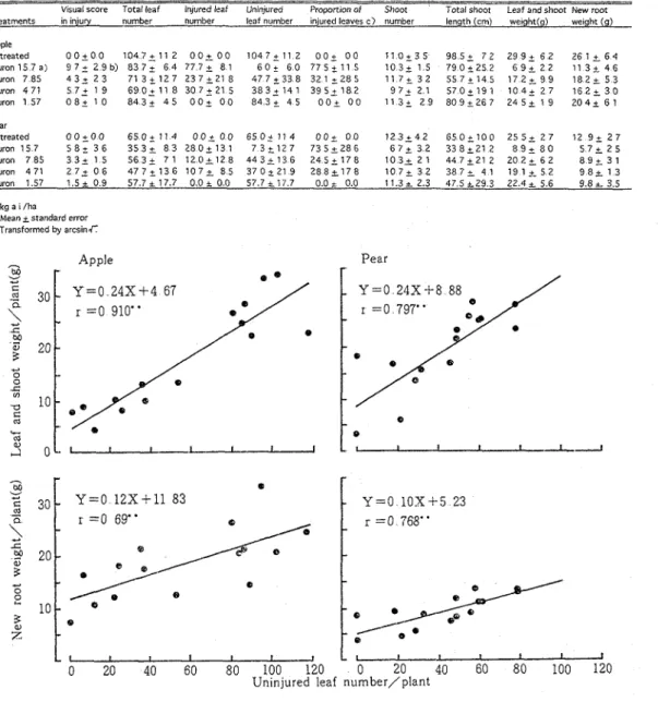 Table 1  Growth  inhibition  by  diuron  applied  to  soil  in  apple  and  pear 